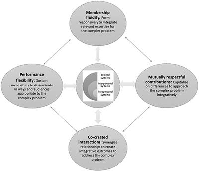 Mixed methods research teams: leveraging integrative teamwork for addressing complex problems